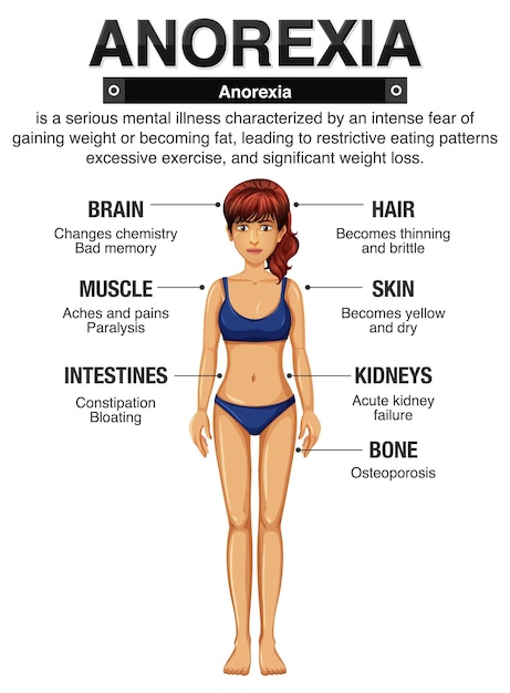 Gratis vector anorexia anorexia en de effecten ervan op het lichaam