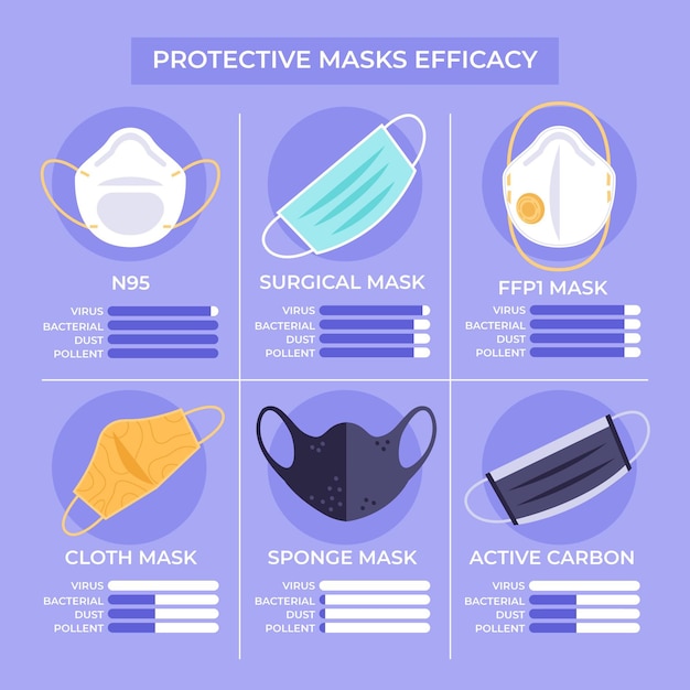 Gratis vector beschermende maskers efficiëntie concept