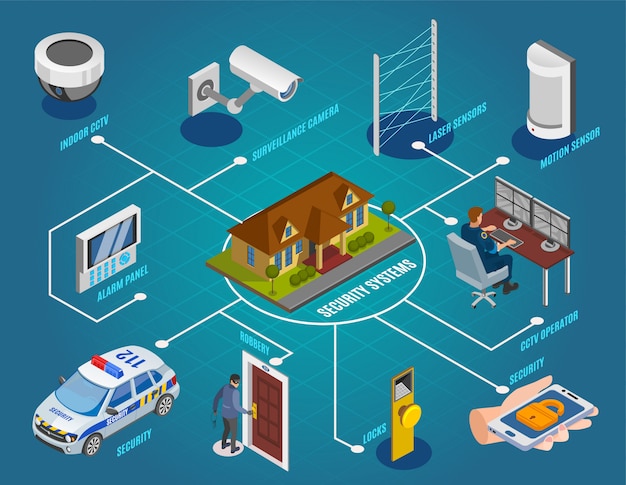 Gratis vector beveiligingssystemen isometrisch stroomdiagram met bewakingscamera's lasersensoren indoor cctv elektronische sloten alarm inbreker