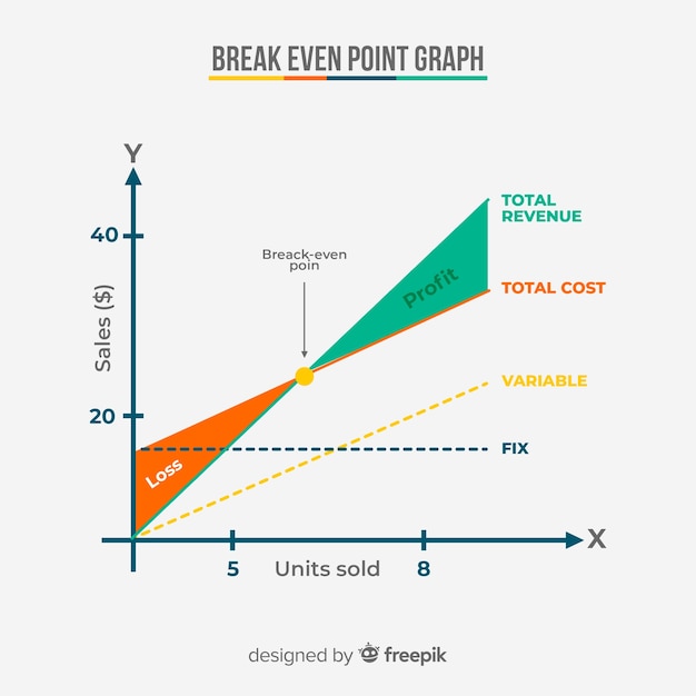 Break-even puntgrafiek