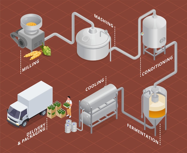 Gratis vector brouwerijstadia van bierproductie en fabrieksapparatuur isometrisch stroomschema op bruine vectorillustratie als achtergrond