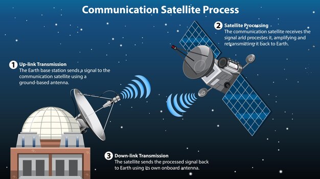 Gratis vector communicatie satelliet proces infographic