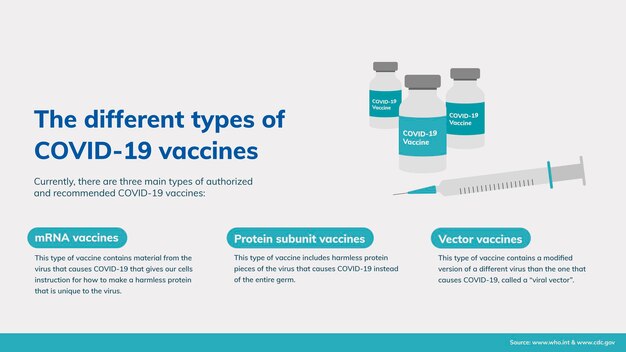 Coronavirus PowerPoint-diasjabloon, COVID 19 verschillende vaccins afdrukbare vector