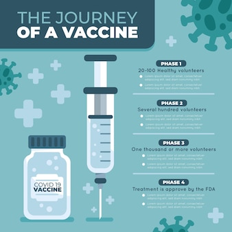 Coronavirus vaccin fasen infographic sjabloon