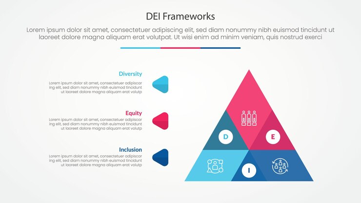 DEI frameworks infographic concept voor slide presentatie met grote piramide vorm venn vermenging met 3 punt lijst met platte stijl