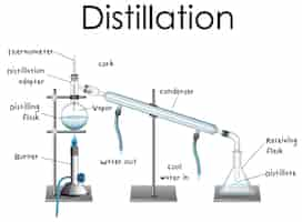 Gratis vector destillatieprocesdiagram voor onderwijs