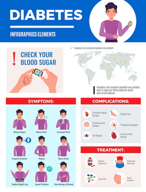 Diabetes infographic elementen met wereldwijde prevalentie kaart symptomen complicatie behandeling bloedsuiker controle plat