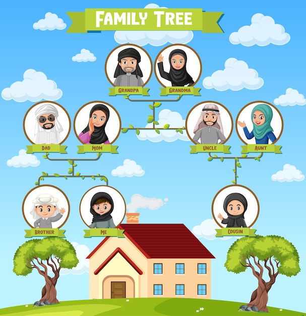 Diagram met drie generaties Arabische familie