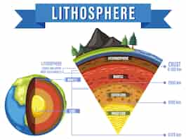 Gratis vector diagram met lagen van de aardlithosfeer