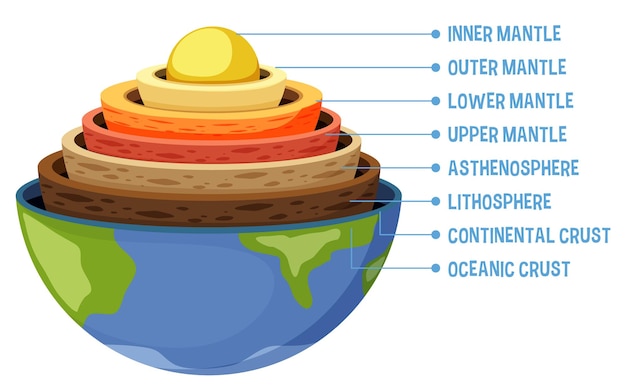 Diagram met lagen van de aardlithosfeer