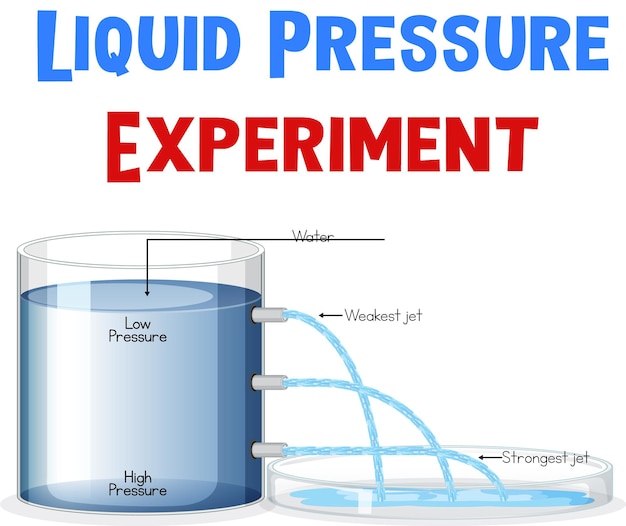 Diagram met vloeistofdrukexperiment