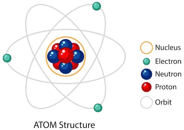 Gratis vector diagram van atoomstructuur