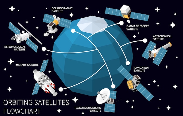 Gratis vector een baan om satellieten technologie isometrische stroomdiagram met verschillende soorten ruimtevaartuigen in de ruimte 3d-vectorillustratie