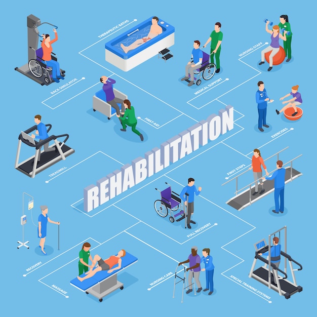 Fysiotherapie revalidatie behandelingen isometrische stroomdiagram met verplegend personeel trainingsapparatuur oefeningen therapeutische procedures herstel