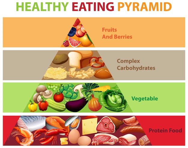 Gezond eten piramidegrafiek