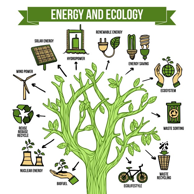Groene energie ecologische infographic lay-out poster