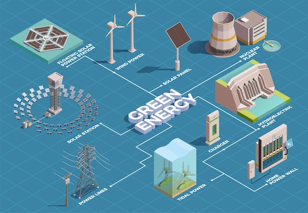 Groene energieproductie transport consumptie isometrisch stroomschema met zonnepanelen waterkrachtcentrale thuis power wall