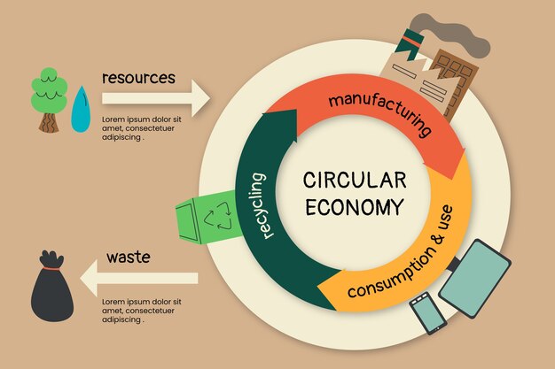 Hand getekend plat ontwerp circulaire economie infographic