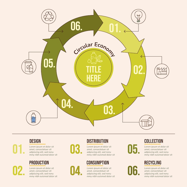 Gratis Vector hand getekend plat ontwerp circulaire economie infographic