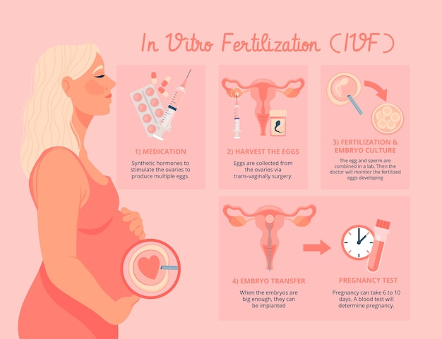 Gratis vector hand getekend plat ontwerp ivf infographic