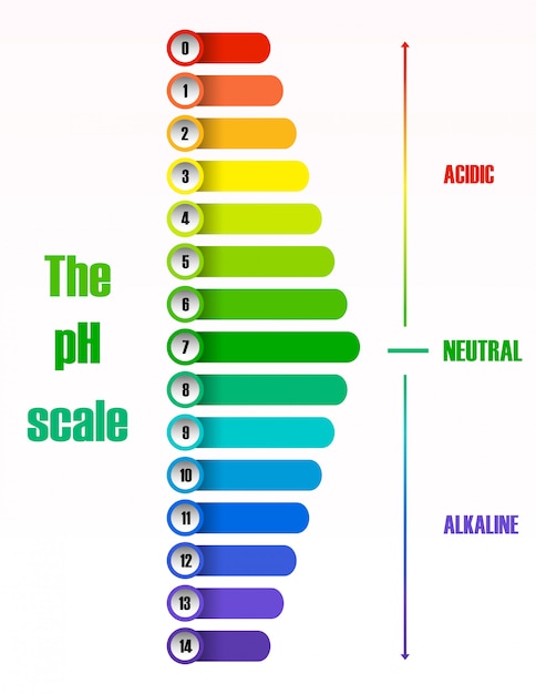 Gratis vector het ph-schaaldiagram