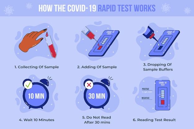 Gratis vector hoe een covid-19-test werkt