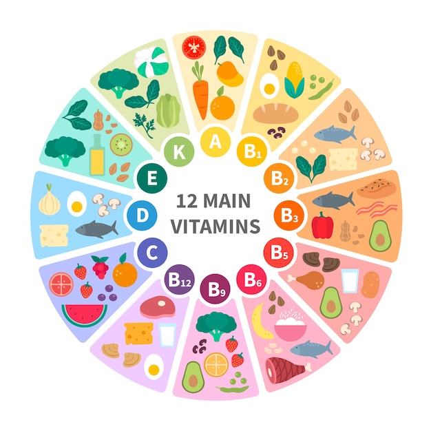 Infographic vitamine voedsel