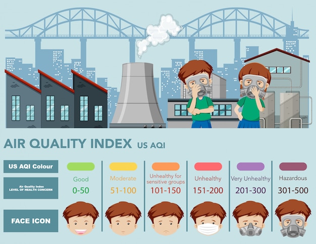 Infographic voor luchtkwaliteitindex met kleurenschalen en fabriek