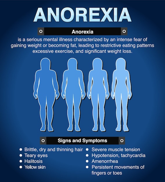 Gratis vector informatieve poster van de eetstoornis anorexia