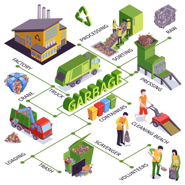 Isometrisch afvalstroomschema met fabrieksvrachtwagenverwerking, sorteerperscontainers die illustratie van aaseterbeschrijvingen laden,