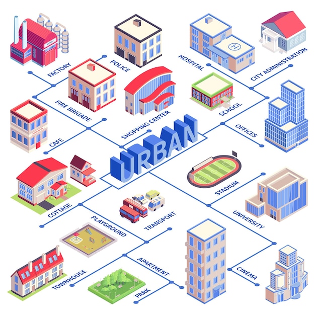 Gratis vector isometrisch stedelijk stroomschema met fabriekspolitie ziekenhuis school kantoor stadion universiteit bioscoop appartement en andere beschrijvingen illustratie