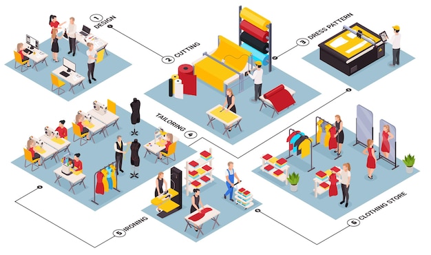 Gratis vector isometrisch stroomdiagram met naaifabriek en kledingwinkelpersoneel op maat strijken en nieuwe kleding ontwerpen