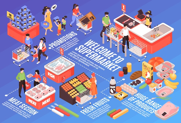 Isometrische infographic ontwerp van de supermarkt met producten verscheidenheid reclame promotie sectie vlees koelkast groenten planken kassa