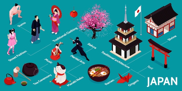 Isometrische japan infographic met sumo straatmode traditionele kleding muziek theeceremonie maneki neko ramen origami traditionele architectuur torii beschrijvingen illustratie