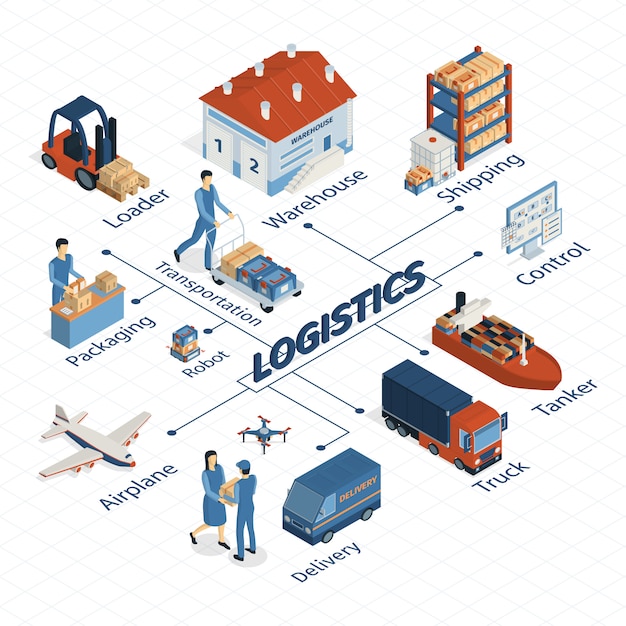 Isometrische logistiek stroomdiagram samenstelling met geïsoleerde afbeeldingen van leveringstechnieken voertuigen en menselijke personages met tekst vectorillustratie