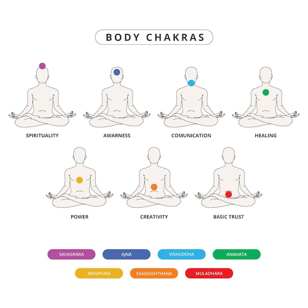 Gratis vector lichaam chakra's collectie