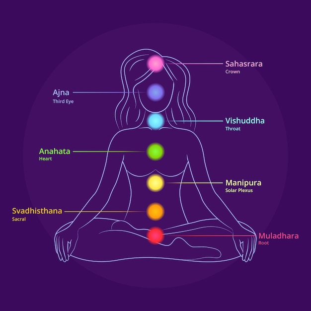 Lichaam chakra's concept