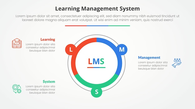 LMS leermanagement systeem infografisch concept voor diapresentatie met grote cirkel piechart schets met 3 punt lijst met vlakke stijl