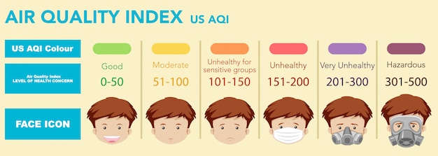 Luchtkwaliteitindex met kleurschalen van goede gezondheid tot gevaarlijk