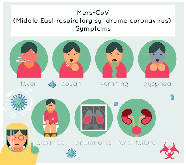 Mers-CoV midden-oosten respiratoir syndroom coronavirus symptomen. Ziekte en virus, respiratoire en medische illustratie