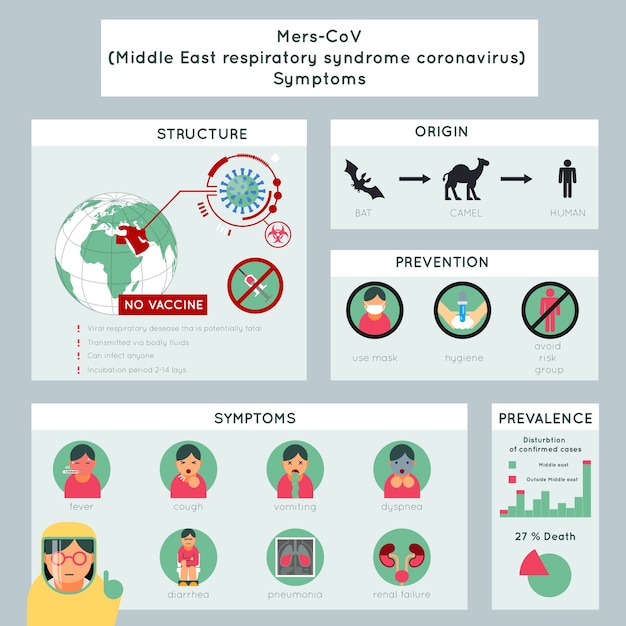 Midden-oosten respiratoir syndroom coronavirus infographic sjabloon