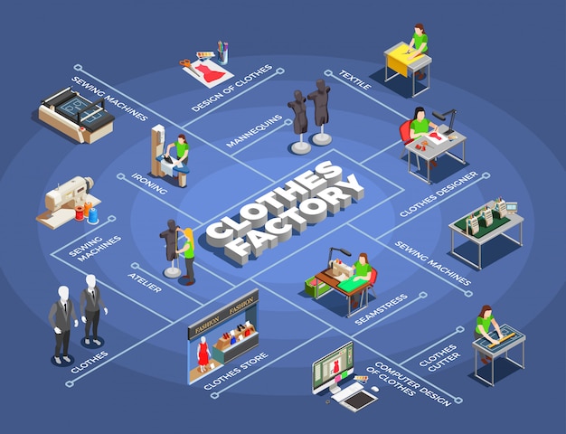 Gratis vector mode kleding fabriek isometrische stroomdiagram