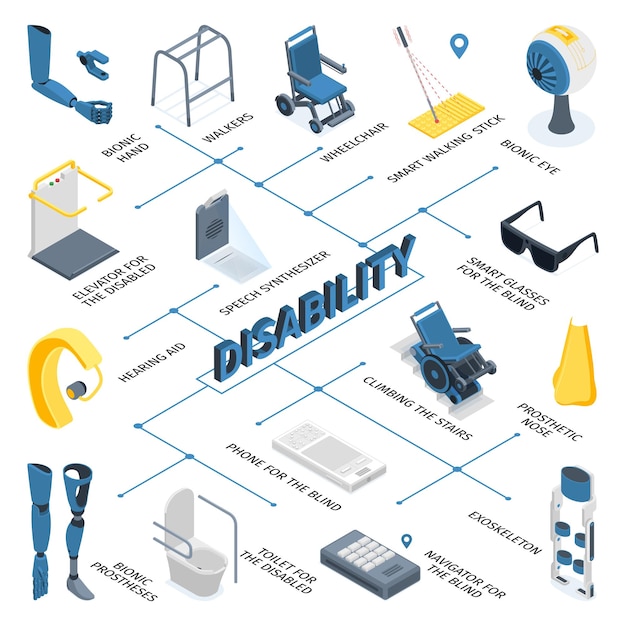Moderne technologie voor gehandicapten stroomdiagram met rolstoel bionische oog gehoorapparaat prothese wandelstok lift 3d isometrische vectorillustratie