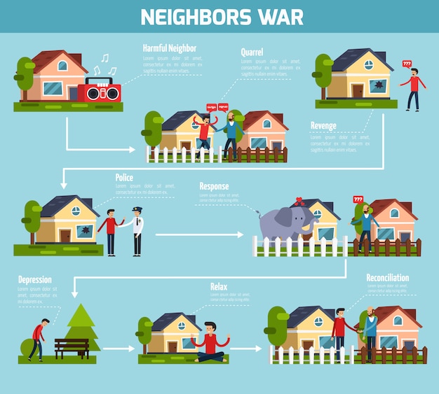 Neighbors war flowchart