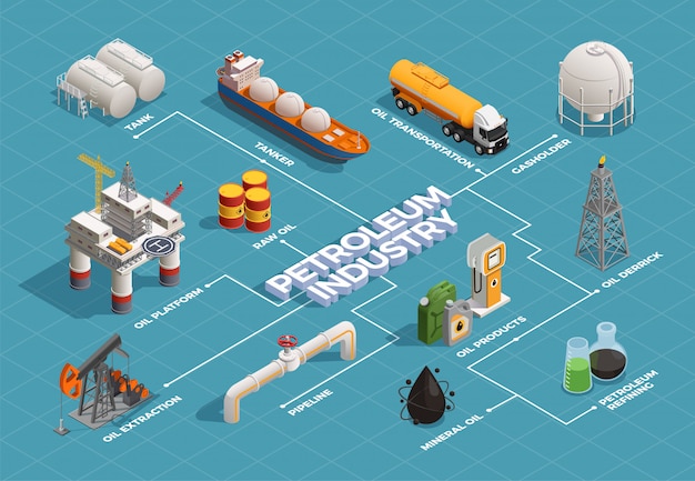 Gratis vector olie-aardolie-industrie isometrisch stroomschema met platformextractie boortorenraffinaderij plantaardige producten transport tankpijpleiding