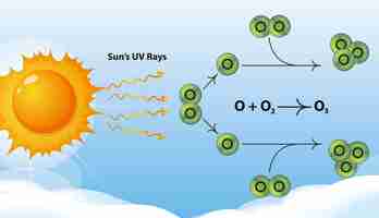 Gratis vector ozon diagram met zon en moleculen