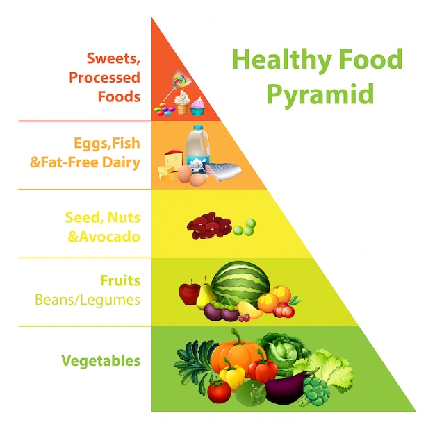 Piramidegrafiek voor gezonde voeding