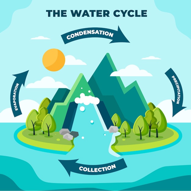 Platte ontwerp waterkringloop in de natuur