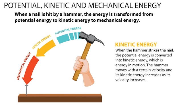 Gratis vector potentiële kinetische en mechanische energievector