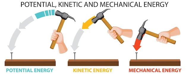 Potentiële kinetische en mechanische energievector